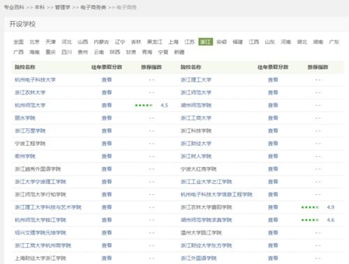 电子商务专业本科生薪资